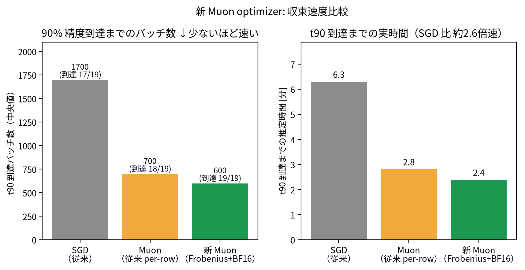 収束速度の比較グラフ。90%精度到達までのバッチ数はSGDの1,700に対し新Muonは600。実時間ではSGDの6.3分に対し2.4分と約2.6倍速い